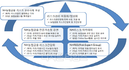 NH농협금융그룹의 '리스크관리 소통 프레임'. NH농협금융그룹 제공.